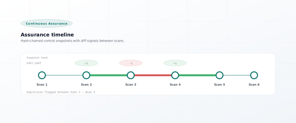 Graille assurance timeline showing control snapshots and diffs across scans